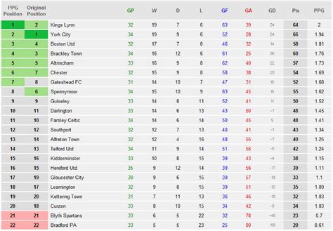 national league north results today